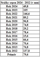 Srážky v srpnu: porovnání roky 2024 - 2012